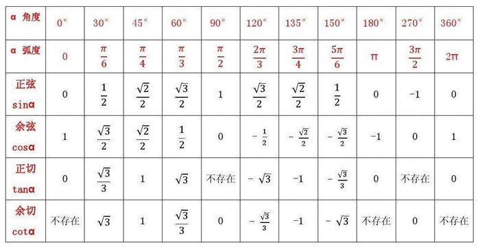 常用三角函数值表
