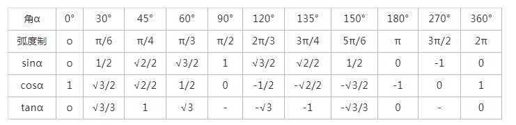 常用的三角函数值表
